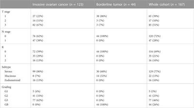 Effect of the 3q26-coding oncogene SEC62 as a potential prognostic marker in patients with ovarian neoplasia